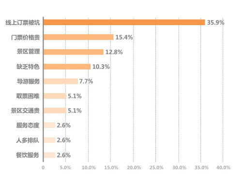 2018年江西旅游景區(qū)暑期游客滿意度報告——票務(wù)服務(wù)篇